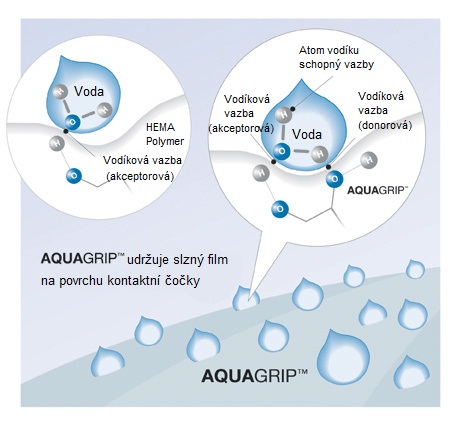 Technologie výroby AQUAGRIP kontaktních čoček Clear All-Day