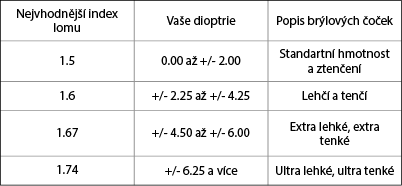 Naše doporučení pro výběr nejvhodnějšího indexu lomu